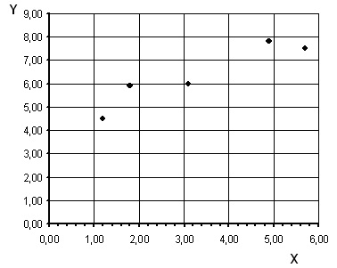 Diagrama de dispersion Y vs X